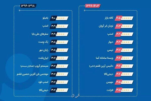 آروان کلاد دومین شرکت برتر فناوری اطلاعات کشور