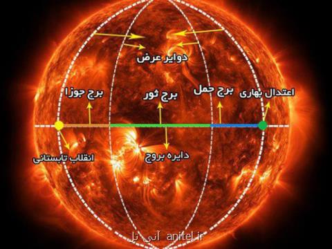 شرف الشمس ۱۹ فروردین است یا ۱۸ اردیبهشت